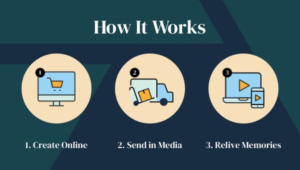 How It Works: 1. Create Online 2. Send in Media 3. Relive Memories